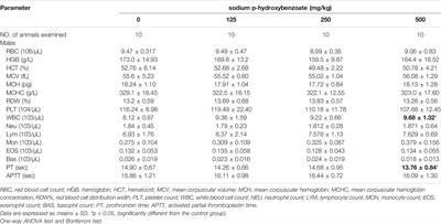 Subchronic Oral Toxicity of Sodium p-Hydroxybenzoate in Sprague-Dawley Rats